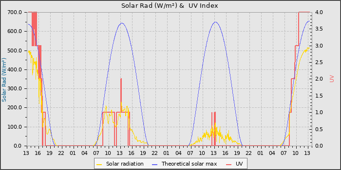 Solar Radiation and UV