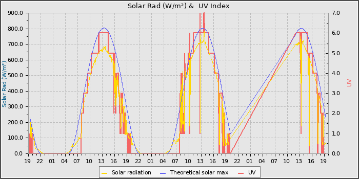 Solar Radiation and UV
