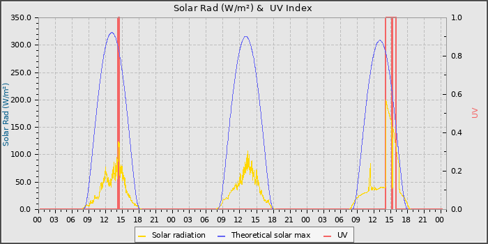 Solar Radiation and UV