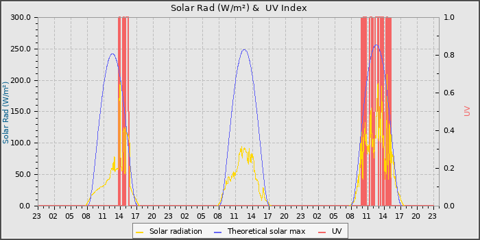 Solar Radiation and UV