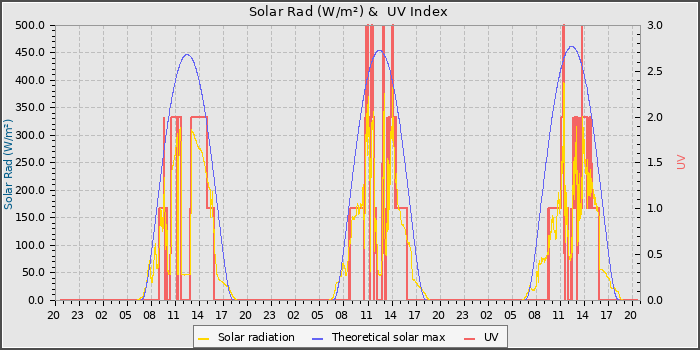 Solar Radiation and UV