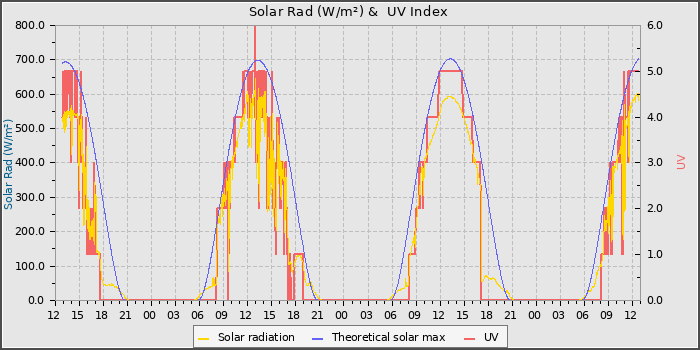 Solar Radiation and UV