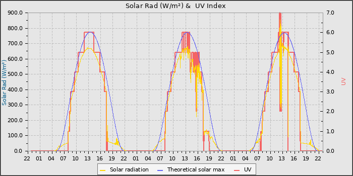 Solar Radiation and UV