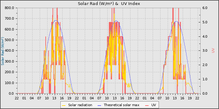 Solar Radiation and UV