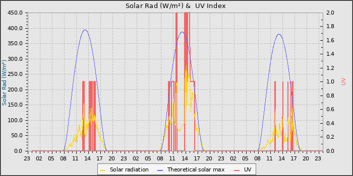 Solar Radiation and UV
