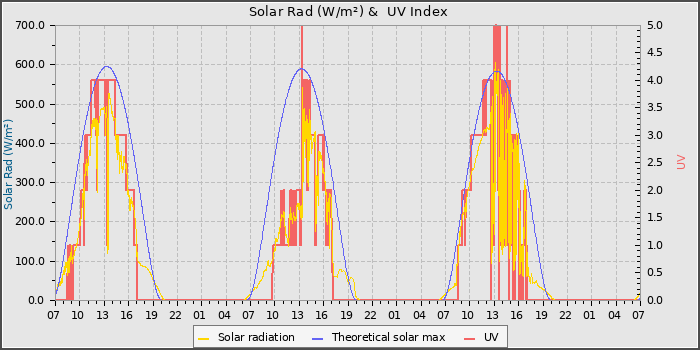 Solar Radiation and UV