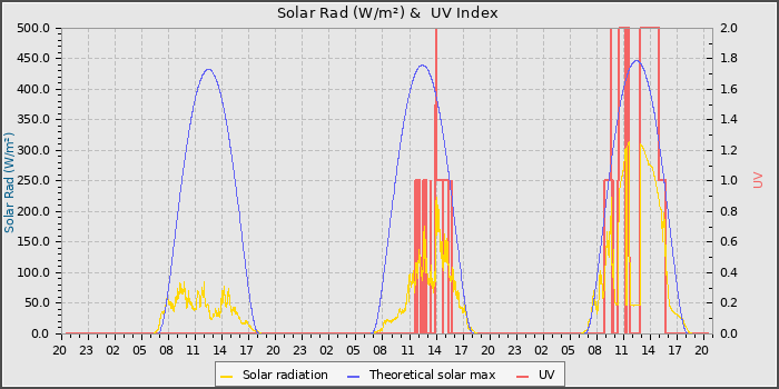 Solar Radiation and UV