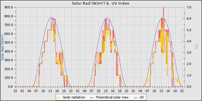 Solar Radiation and UV