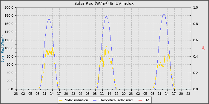 Solar Radiation and UV