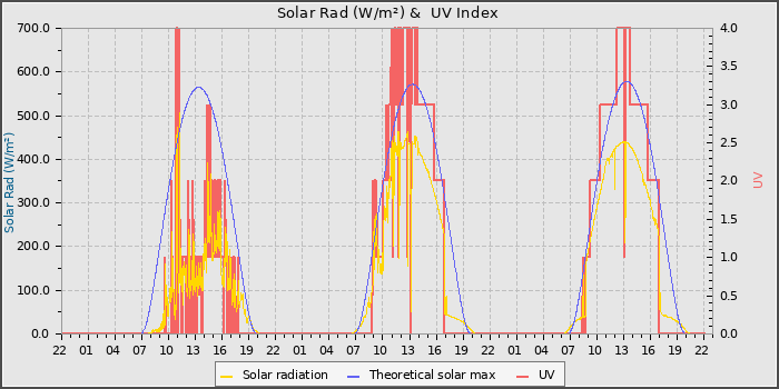 Solar Radiation and UV