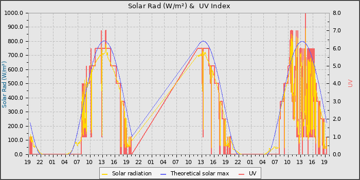 Solar Radiation and UV