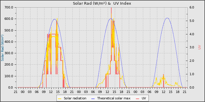 Solar Radiation and UV