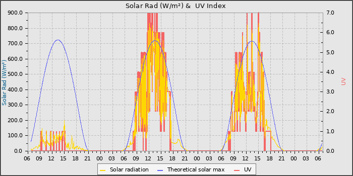 Solar Radiation and UV