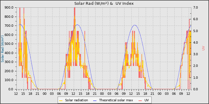 Solar Radiation and UV