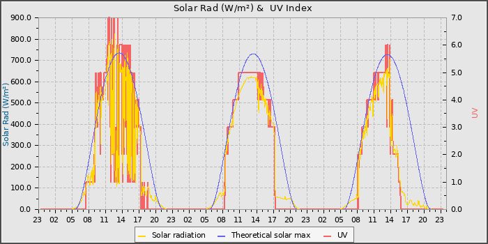 Solar Radiation and UV