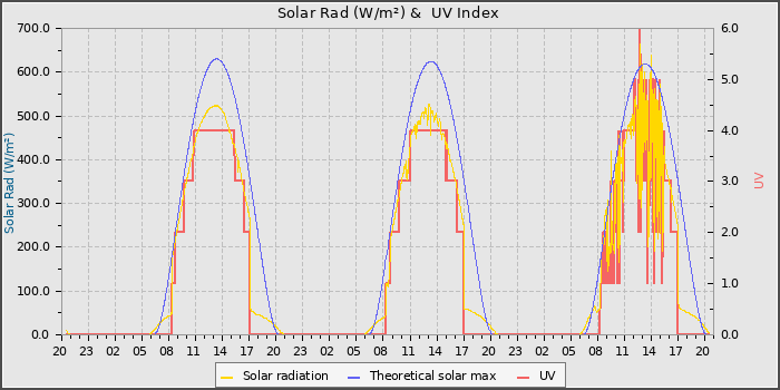 Solar Radiation and UV