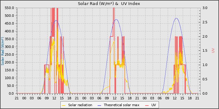 Solar Radiation and UV
