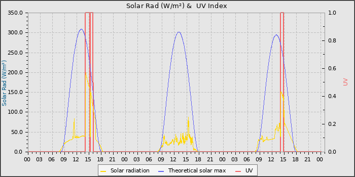 Solar Radiation and UV