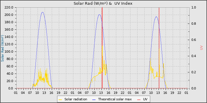 Solar Radiation and UV