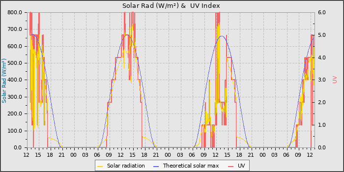 Solar Radiation and UV