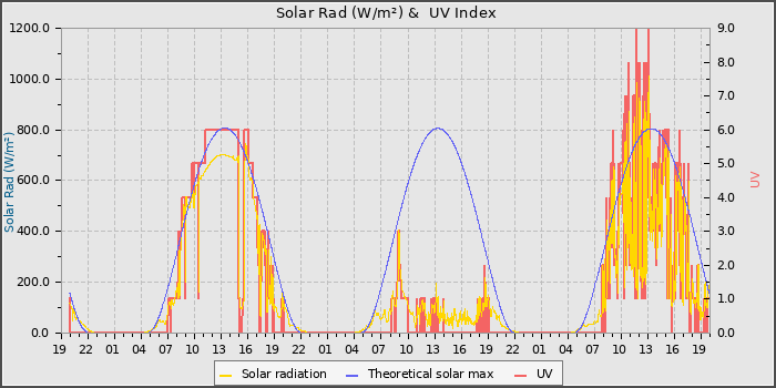 Solar Radiation and UV