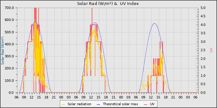 Solar Radiation and UV