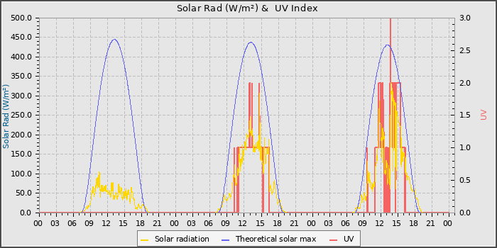 Solar Radiation and UV