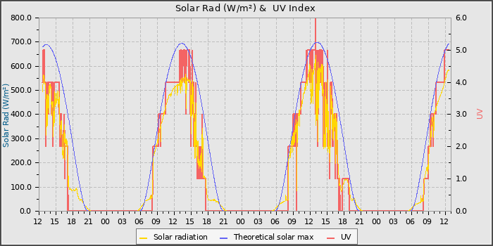 Solar Radiation and UV