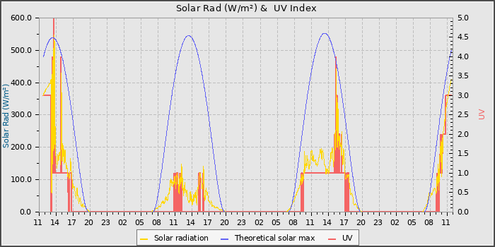 Solar Radiation and UV