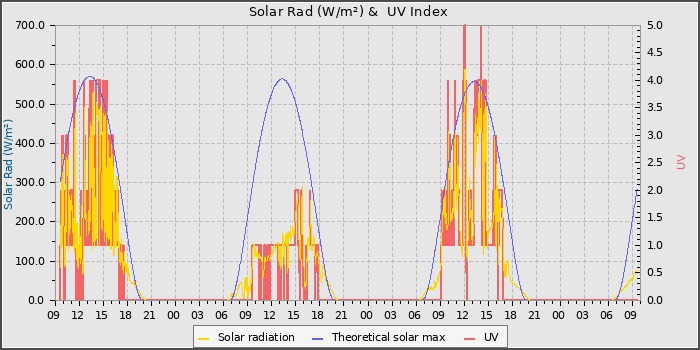 Solar Radiation and UV
