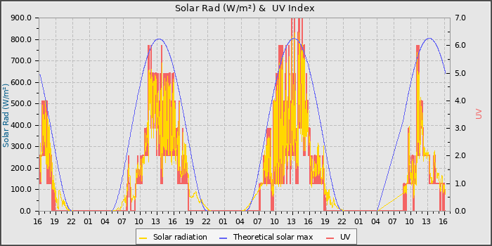 Solar Radiation and UV