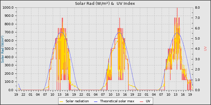 Solar Radiation and UV