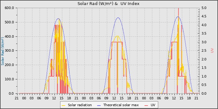 Solar Radiation and UV