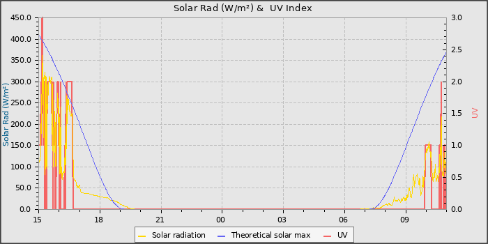 Solar Radiation and UV