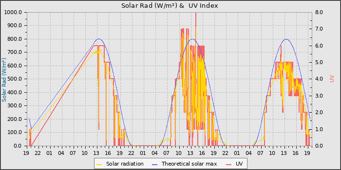 Solar Radiation and UV