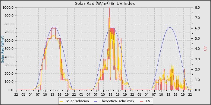 Solar Radiation and UV