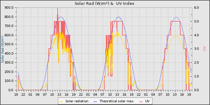 Solar Radiation and UV