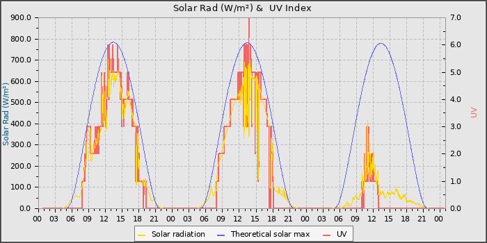 Solar Radiation and UV