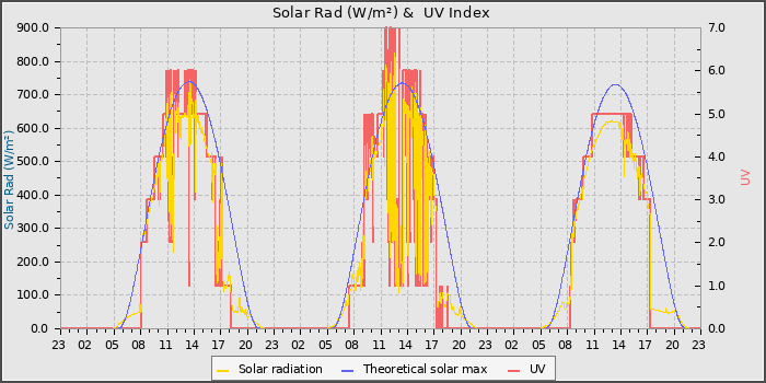 Solar Radiation and UV