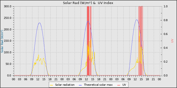 Solar Radiation and UV