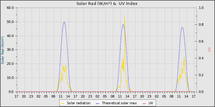 Solar Radiation and UV