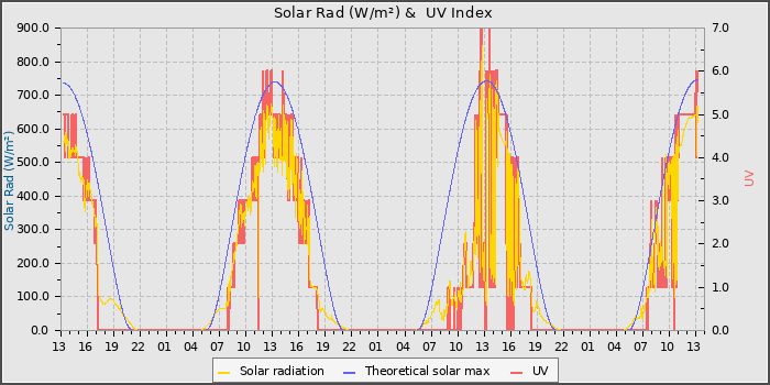Solar Radiation and UV