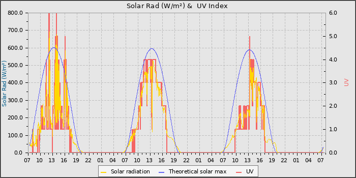 Solar Radiation and UV
