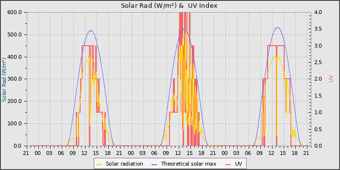 Solar Radiation and UV