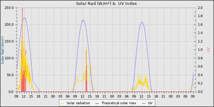 Solar Radiation and UV