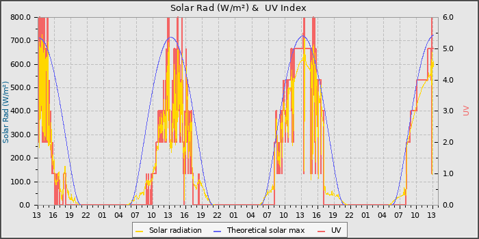 Solar Radiation and UV
