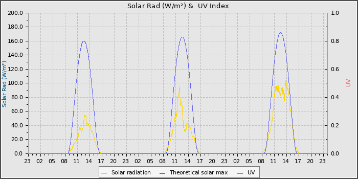 Solar Radiation and UV