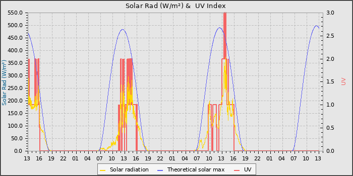 Solar Radiation and UV