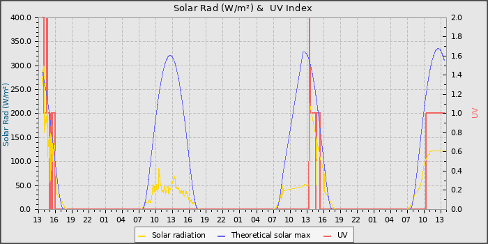 Solar Radiation and UV