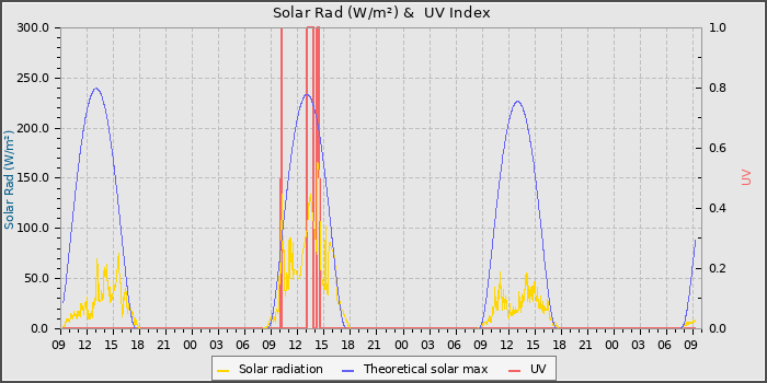 Solar Radiation and UV
